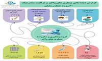   سیمای عملکرد گروه مدیریت بیماری های واگیر دانشگاه علوم پزشکی البرز طی جنگ تحمیلی سوم